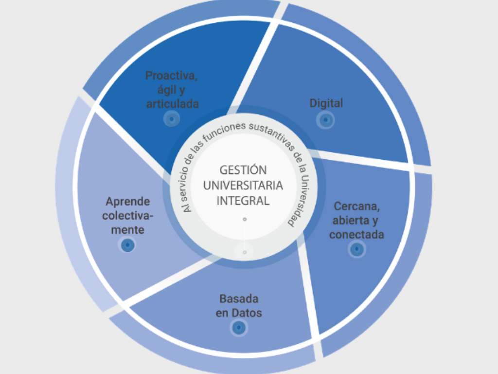 Prorrectorado de Gestión difunde guía del Modelo de Gestión Universitaria Integral